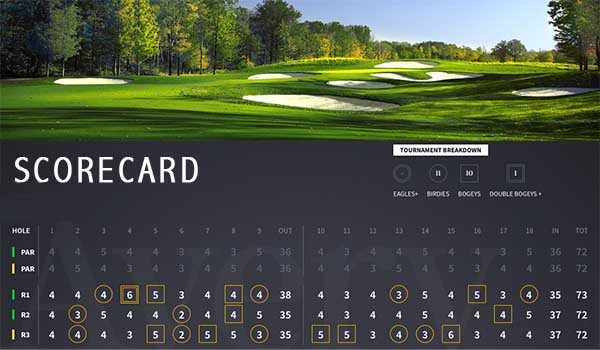 What do circles and squares on a golf scorecard mean? – African American  Golfer's Digest
