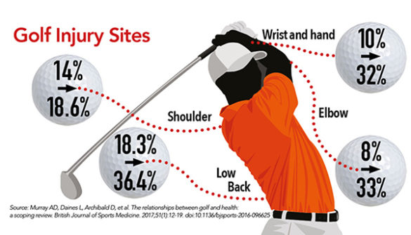 Navigating The Fairway Of Golf Injury Causes, Types, And Effective ...